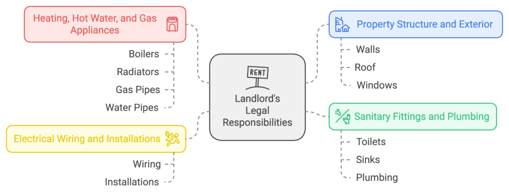 Landlords repair responsibilities