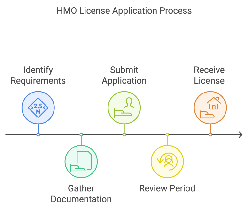 HMO License application process