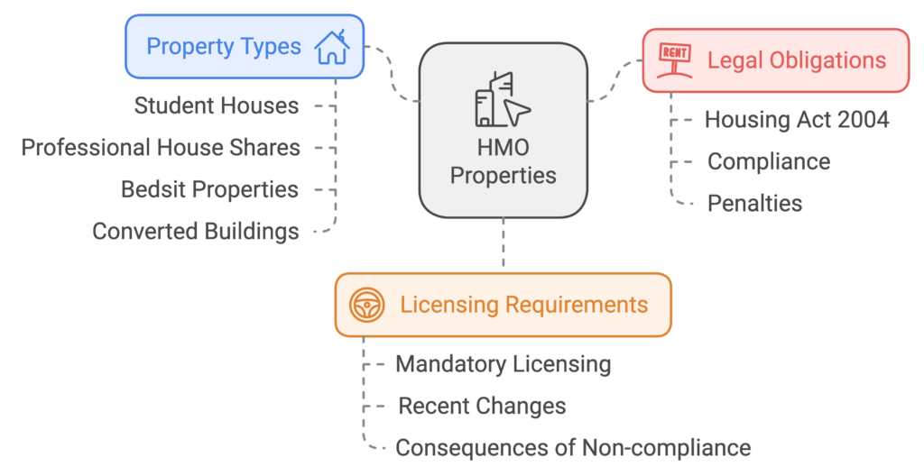 HMO Properties licencing