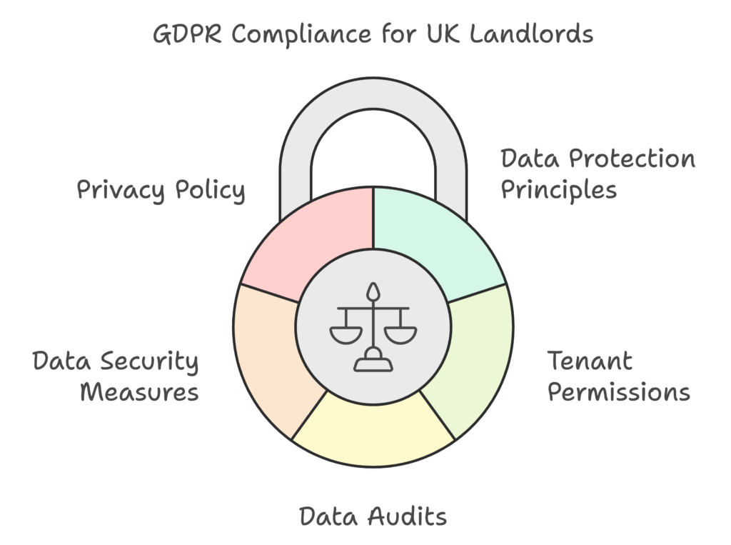 GDPR for landlords