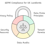 GDPR for landlords