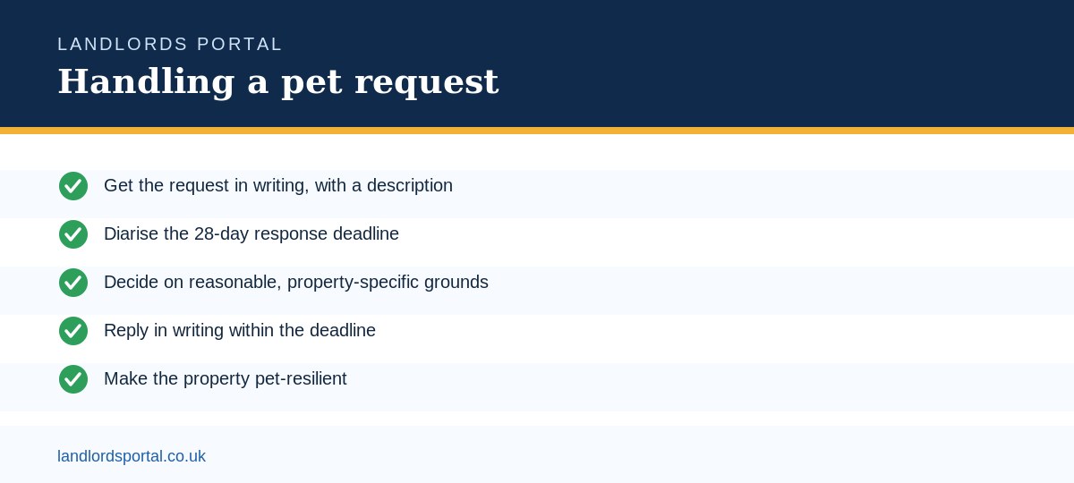 Pet request process infographic: tenant requests in writing, landlord responds within 28 days, reasonable grounds to refuse
