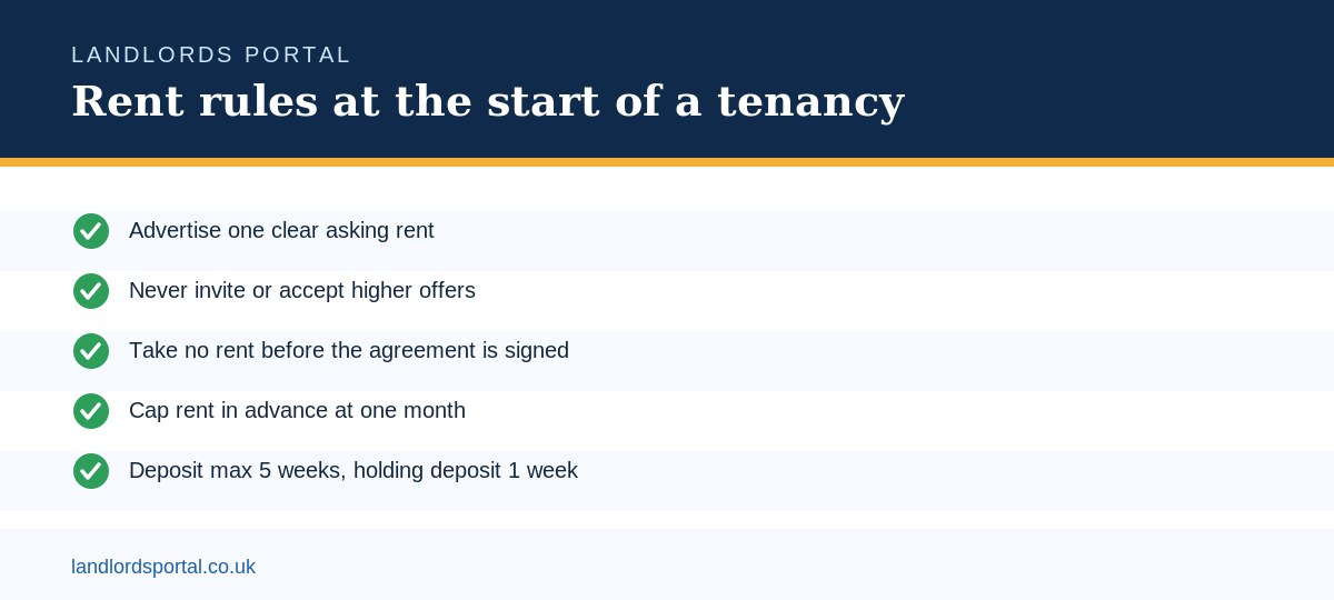 Rent in advance and bidding rules infographic: no rent before signing, one month cap, advertised rent only, one week holding deposit