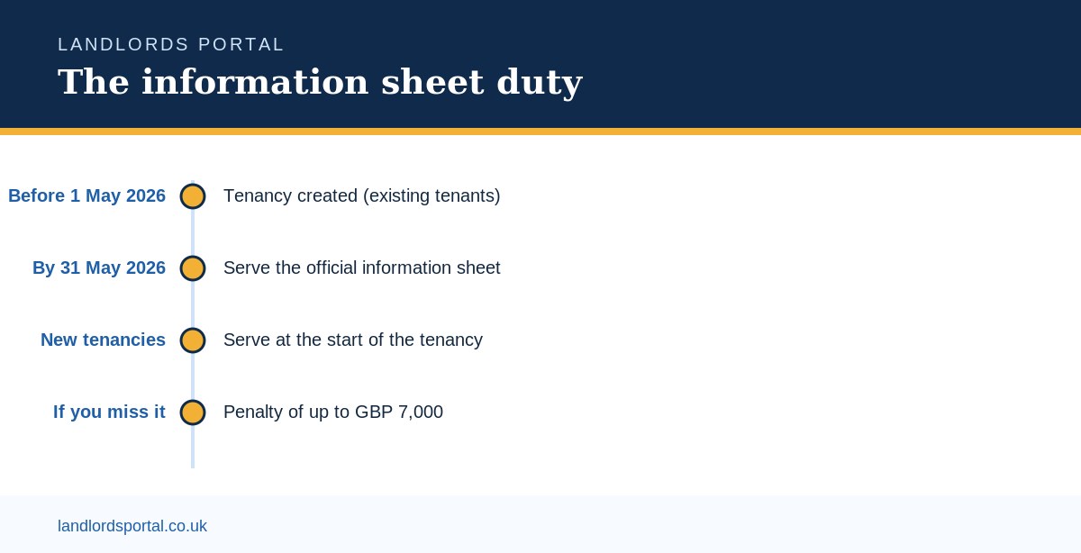 Information sheet duty infographic: existing tenants by 31 May 2026, new tenants at start, use official PDF, keep proof, £7,000 penalty