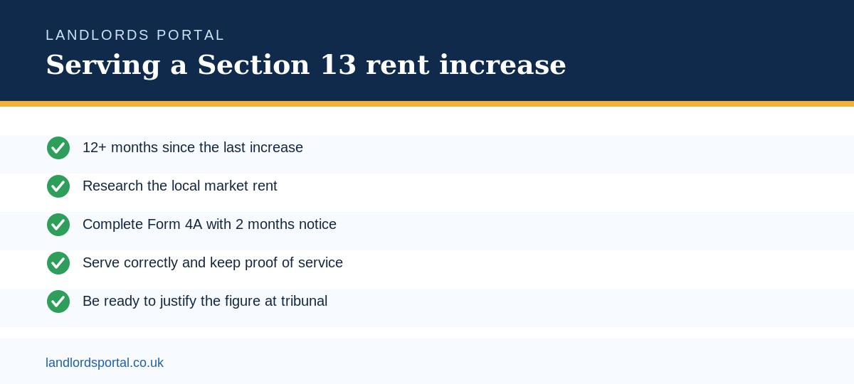 Section 13 rent increase process infographic: once a year, two months notice, tribunal cannot exceed proposed, no backdating