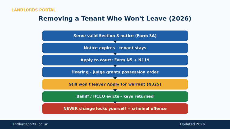Flowchart of the legal steps to remove a tenant who won't leave after notice in 2026