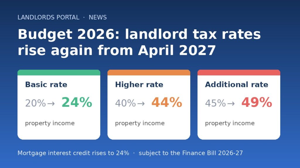 Budget 2026 landlord tax rates: property income tax rising to 24%, 44% and 49% from April 2027