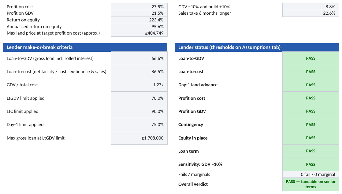 Development appraisal lender checks showing loan-to-GDV, profit on cost and an overall PASS verdict